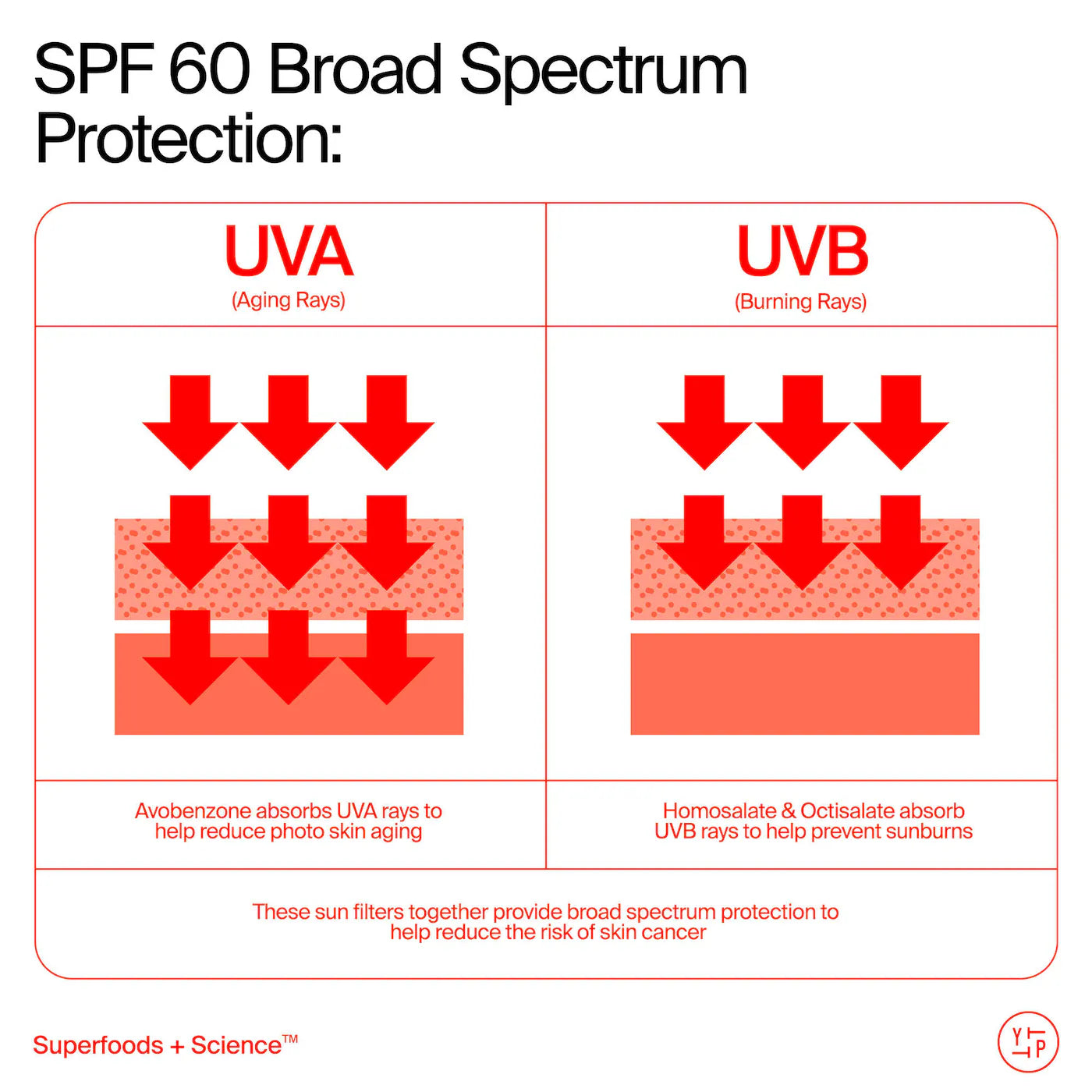 Youthscreen™ Daily Hydration + Pollution Defense Invisible Broad Spectrum Sunscreen SPF 60
