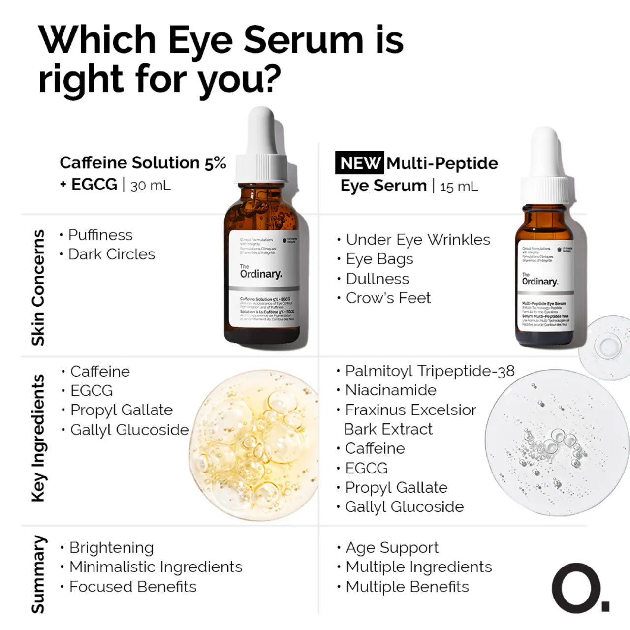 Caffeine 5% + EGCG Depuffing Eye Serum